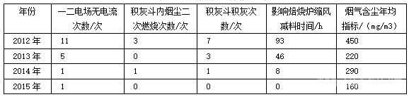 实施改造前后运行情况对比