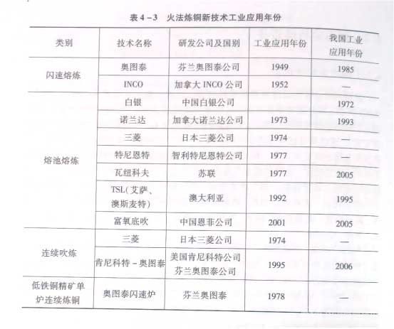 冶金百科 | 铜冶金科技进步
