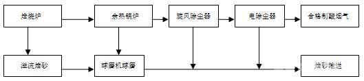 锌焙烧烟气除尘工艺流程示意图 锌焙烧烟气除尘工艺流程示意图