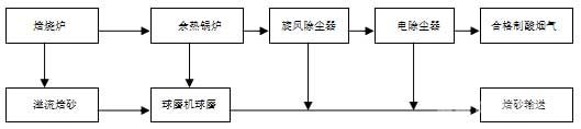 锌焙烧烟气除尘工艺流程示意图