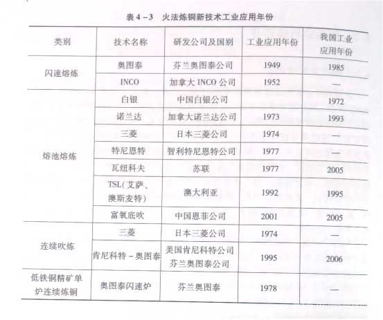 火法炼铜造锍熔炼新技术工业应用年份 火法炼铜造锍熔炼新技术工业应用年份