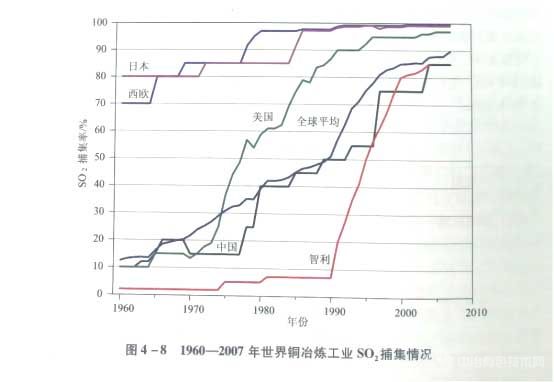 1960-2007年世界铜冶炼工业SQ2捕集情况 1960-2007年世界铜冶炼工业SQ2捕集情况