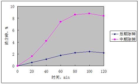 铸锭操作对低砷合金含砷的影响