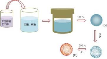 多孔氧化铝胶体球的合成路线示意图：(a)铝基醇盐胶体球，(b)多孔氧化铝胶体球