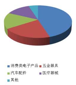 中国MIM产品销售比例分布 中国MIM产品销售比例分布