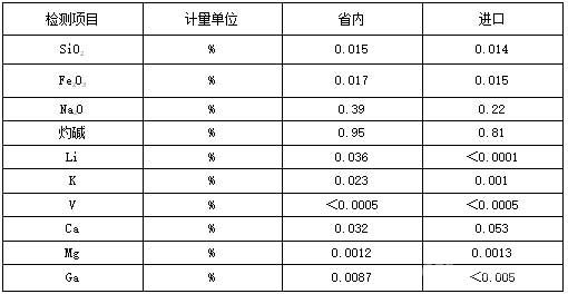 某企业使用氧化铝抽查化验结果