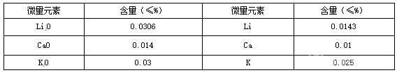 国家2007年氧化铝微量元素测定结果统计(抽查)