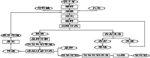 拜耳法氧化铝生产流程图