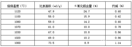 焙烧温度对产品氧化铝指标的影响