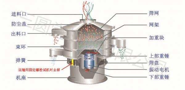 刮板式强制振动筛分机工作原理