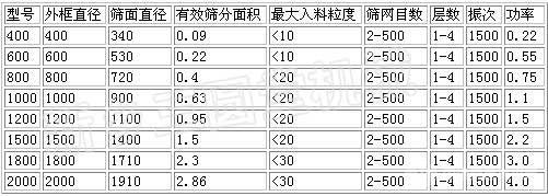 刮板式强制振动筛分机技术参数