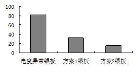 抽样统计不同方法生产银板的孪晶占总体晶粒数量的比例 抽样统计不同方法生产银板的孪晶占总体晶粒数量的比例