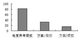 抽样统计不同方法生产银板的孪晶占总体晶粒数量的比例