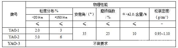 冶金级氧化铝物理性能指标参考值