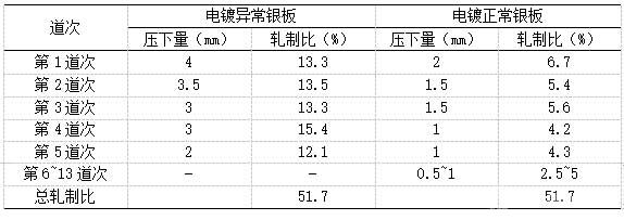 不同银板的道次压下量和道次轧制比