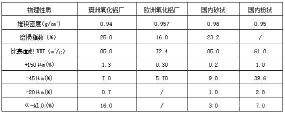 不同氧化铝的物理性质