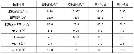 不同氧化铝的物理性质