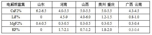 氧化铝原料对电解质成分的影响