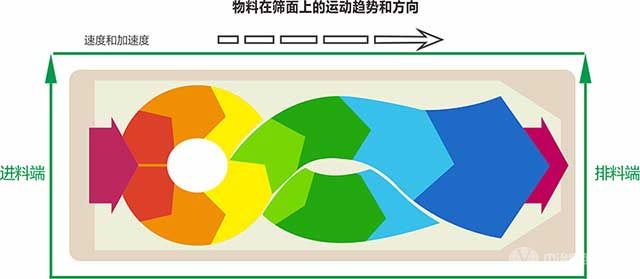 方形摇摆振动筛粉机工作原理 方形摇摆振动筛粉机工作原理