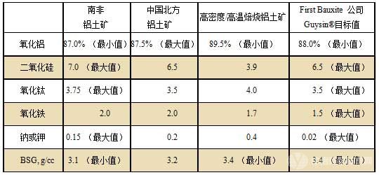 不同产地铝矾土化学指标