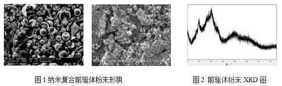 图1纳米复合前驱体粉末形貌 图2 前驱体粉末XRD图 图1纳米复合前驱体粉末形貌 图2 前驱体粉末XRD图