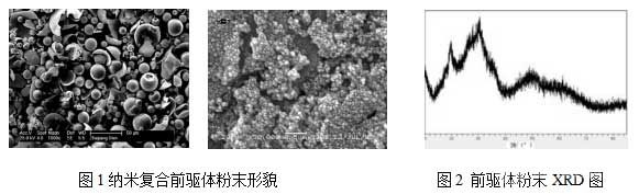 图1纳米复合前驱体粉末形貌 图2 前驱体粉末XRD图