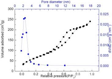 多孔氧化铝胶体球的BET曲线以及孔径分布图(蓝色)