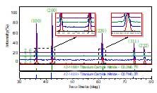 1600 ºC、不同n(C)/n(Ti)条件下合成的Ti(C1–x,Nx)粉末XRD图谱 1600 ºC、不同n(C)/n(Ti)条件下合成的Ti(C1–x,Nx)粉末XRD图谱