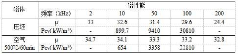 500℃空气气氛次下热处理后磁体在不同频率下的磁性能