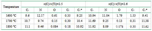 不同温度下合成的Ti(C1–x,Nx)粉末的化学分析结果(wt%) 不同温度下合成的Ti(C1–x,Nx)粉末的化学分析结果(wt%)