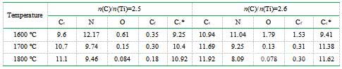 不同温度下合成的Ti(C1–x,Nx)粉末的化学分析结果(wt%)