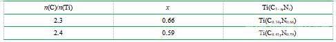 反应温度为1600 ºC，n(C)/n(Ti)=2.3、2.4条件下，合成的Ti(C1–x,Nx)粉末的近似化学式