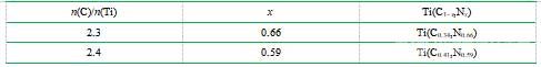 反应温度为1600 ºC，n(C)/n(Ti)=2.3、2.4条件下，合成的Ti(C1–x,Nx)粉末的近似化学式