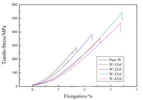 W-ZrC材料的应力-应变曲线