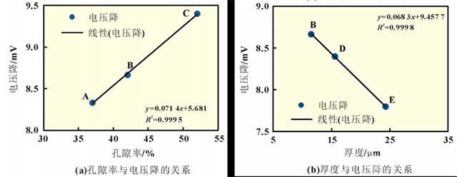 隔膜孔隙率/厚度与电池常温自放电关系曲线