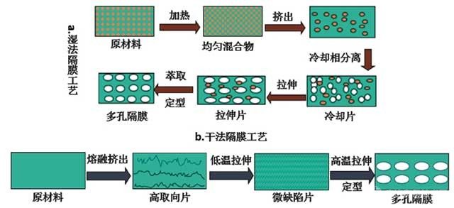 分析 | 不同隔膜对锂离子电池性能的影响