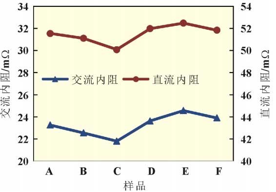 不同隔膜组装的锂离子电池的交流内阻与直流内阻