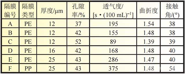 隔膜的类型和物性参数