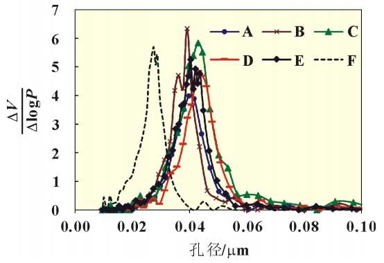 不同隔膜的孔径分布曲线