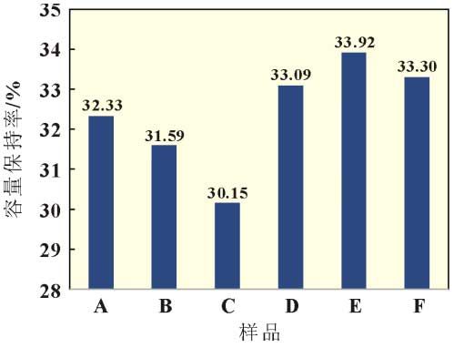 -20℃下不同隔膜组装的锂离子电池容量保持率