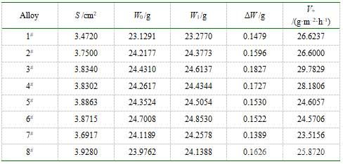 合金在700°C连续氧化16 h前后的实验结果 合金在700°C连续氧化16 h前后的实验结果