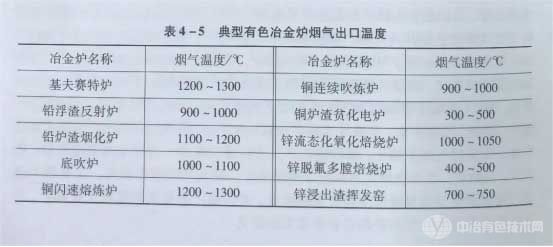 典型有色冶金炉烟气出口温度 典型有色冶金炉烟气出口温度