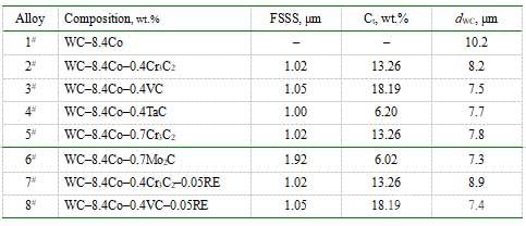 实验用合金成分、碳化物添加剂费氏粒度(FSSS)和总碳含量(Ct)以及合金晶粒度(dWC) 实验用合金成分、碳化物添加剂费氏粒度(FSSS)和总碳含量(Ct)以及合金晶粒度(dWC)