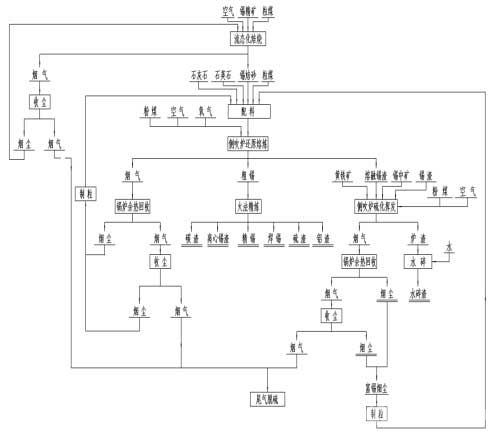 侧吹浸没燃烧熔池熔炼工艺处理锡精矿、锡中矿工艺流程图