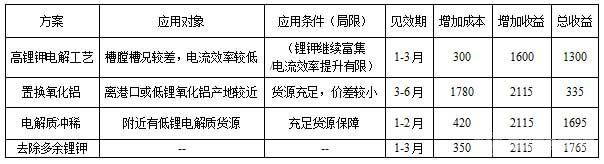 几种应对方案技术经济性对比 几种应对方案技术经济性对比