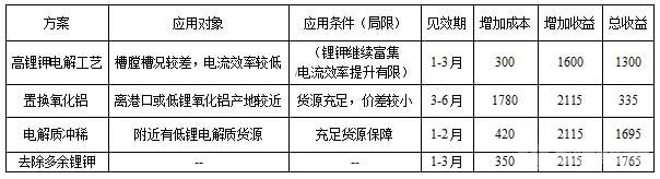 几种应对方案技术经济性对比