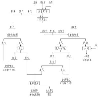 侧吹浸没燃烧熔池熔炼工艺处理锌浸出渣工艺流程图