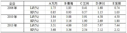 近年电解企业电解质中锂盐含量的变化趋势 近年电解企业电解质中锂盐含量的变化趋势