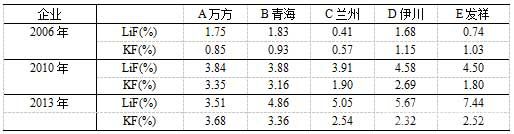 近年电解企业电解质中锂盐含量的变化趋势