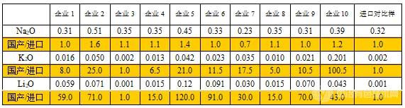 2014年国内10家氧化铝企业氧化铝中碱及碱土金属含量 2014年国内10家氧化铝企业氧化铝中碱及碱土金属含量
